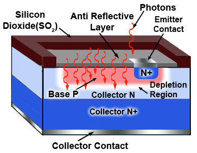 Basic Phototransistor Structure phototransistor-structure.gif