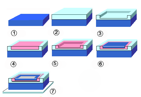 Making a Planar Transistor