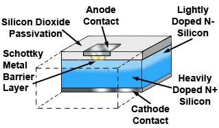 Small Signal Schottky Diode