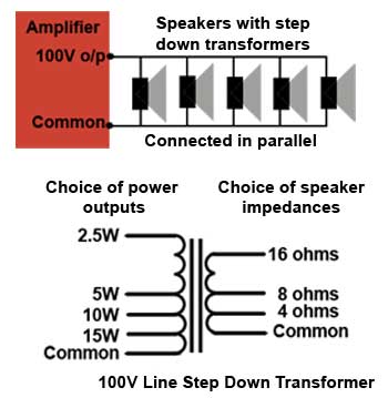A 100V speaker transformer system 100V speaker transformer