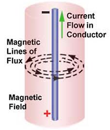 Magnetic Field around a conductor Conductor-field.jpg