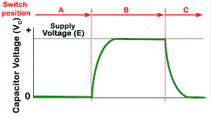 Capacitor Voltage During Charging and Discharging Fig-4-2-2.gif Voltage in a CR circuit