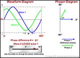 Phasor Representation of Two Sine Waves
