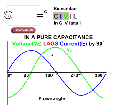 Capacitance in AC Circuits Fig-5.1.3.jpg