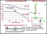 Low Pass Filter Operation