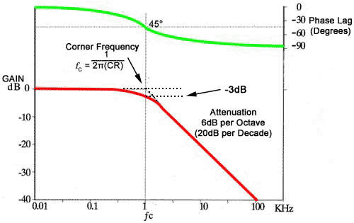 Bode Plot for a Low Pass Filter Fig-8-3-1.gif Bode Plot for a Low Pass Filter