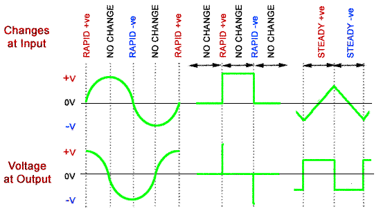 Differentiation changes the output voltage depending on the rate of change of the input Fig-8-4-2.gif Differentiation