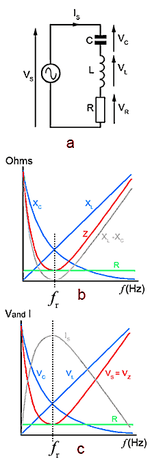 Voltages Impedances, Reactances and Currents in a Series LCR Circuit Fig-9-2-1.gif Voltages Impedances, Reactances and Currents in a Series LCR Circuit