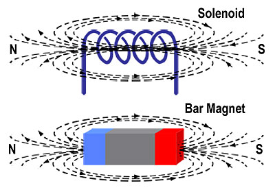 The solenoid, and bar magnet have similar magnetic field patterns Solenoid-Bar.jpg