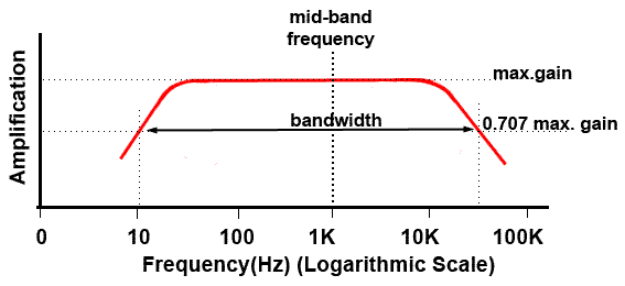 Amplifier Bandwidth centre point bandwidth.gif Amplifier bandwidth