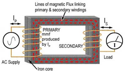 Magnetic Flux linking primary and secondary windings flux-2.jpg