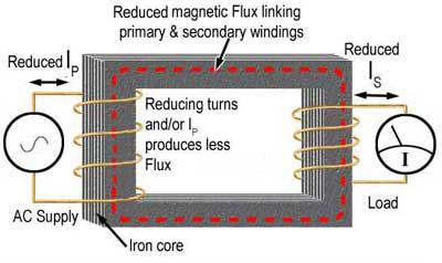 Changing the primary turns or current reduces flux and secondary current. flux-3.jpg