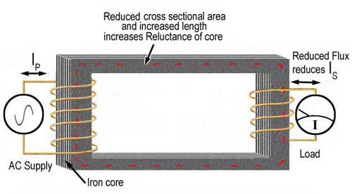 Flux is proportional to cross sectional area and inversely proportional to length. flux-4.jpg