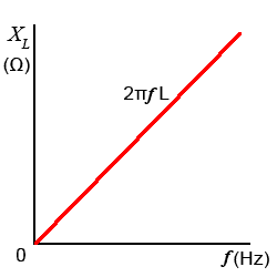 Inductive Reactance graphXL.gif Inductive Reactance