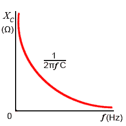 Capacitive Reactance graphXc.gif Capacitive Reactance