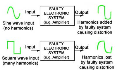 Harmonic distortion Harmonic distortion