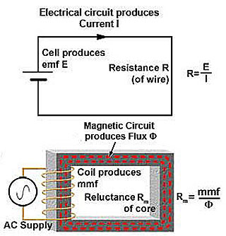 Magnetic Circuit and Electric Circuit compared magnetic-circuit-01.jpg