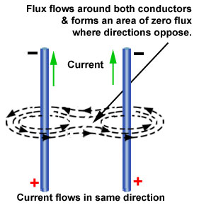 Magnetic Fields interlink forming an area of zero magnetic flux. parallel-conductors-1.jpg