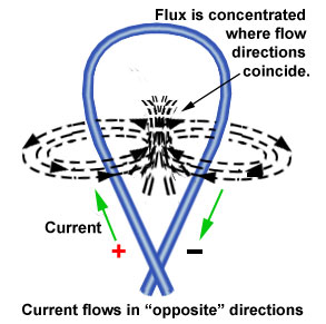 Magnetic fields inside the coil coincide, concentrating the magnetic flux. parallel-conductors-2.jpg