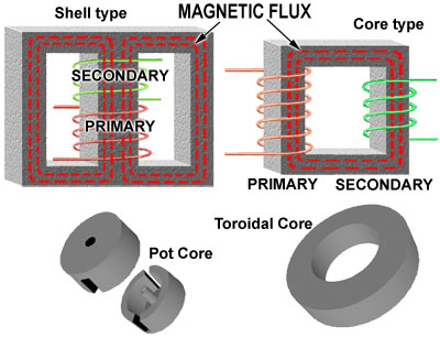 Common types of transformer cores. transformer-cores.jpg