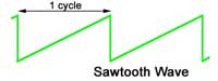Sawtooth wave Sawtooth wave