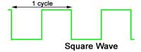 Square wave Square wave