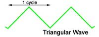 Triangular wave Triangular wave