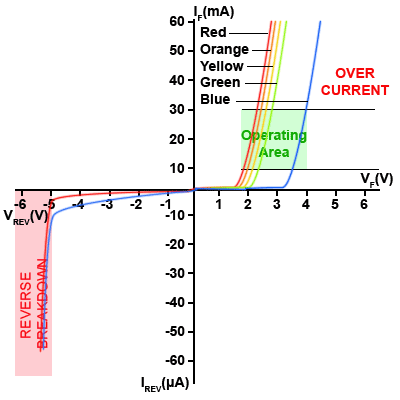 LED Characteristics Compared
