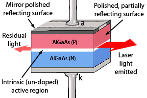 Laser Diode Construction