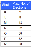 Each electron shell can hold up to a maximum number of electrons The Maximum number of electrons per shell