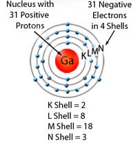 An atom consists of a nucleus and orbiting electrons