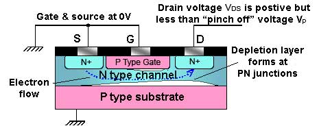 JFET Operation Below Pinch Off