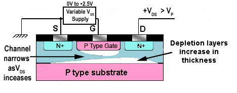 JFET Operation Above Pinch Off