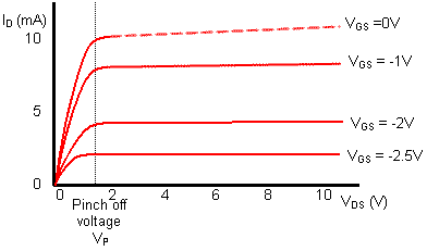 JFET output characteristics