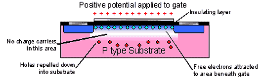 MOSFET enhancement mode operation