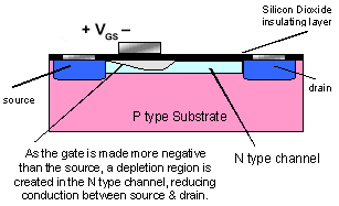 N channel depletion mode MOSFET operation
