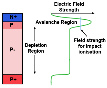 Impact Ionisation