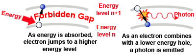 The absorbtion of energy