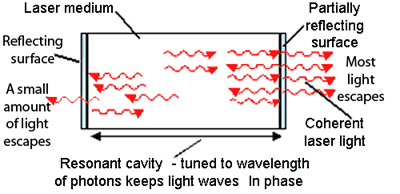 The Resonant Cavity