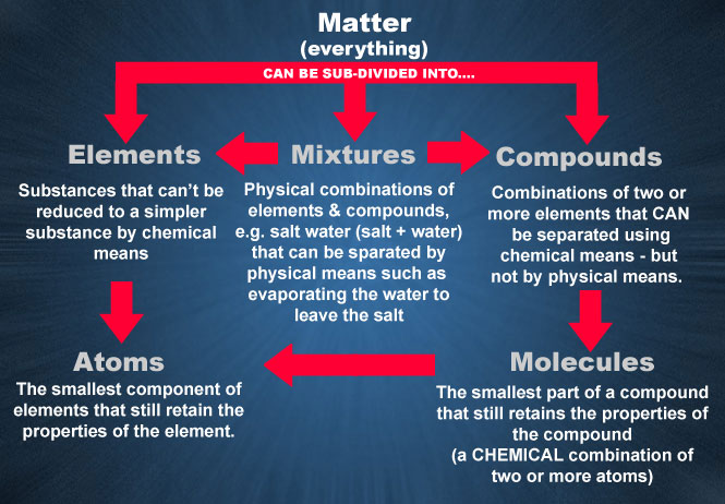 sub-divisions of matter