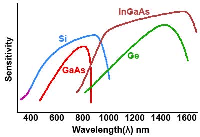 Relative Sensitivity of Photodiode Semiconductors