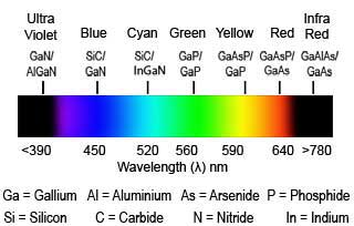 LED Colours